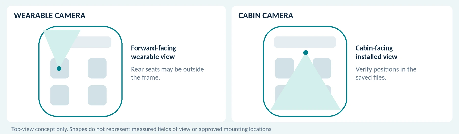 Illustrative lens directions, not measured fields of view. Perform framing tests only while safely parked.