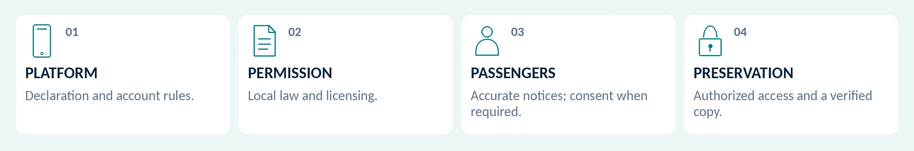 Four separate checks. A platform declaration does not establish all recording permissions or preserve a file.
