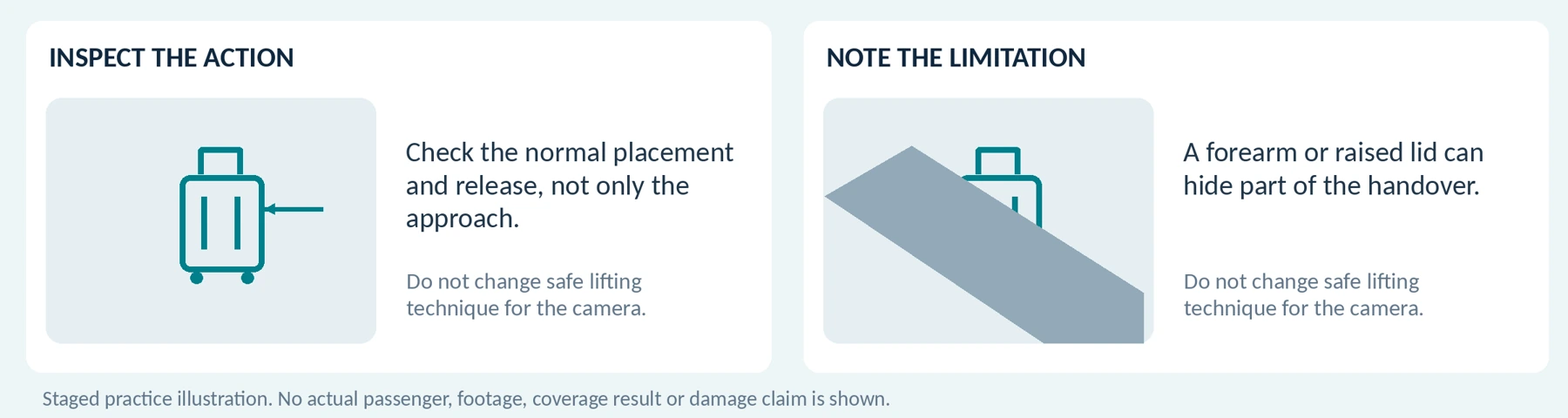 Staged-view concept: an obstruction is a limitation to record, not a reason to change safe lifting technique.