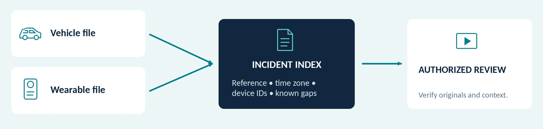 Concept retrieval index. Linking sources does not mean automated integration, trip matching or guaranteed completeness.