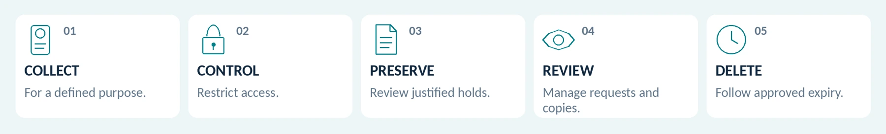 Proposed file-lifecycle checklist. No universal retention period or automatic platform backup is implied.