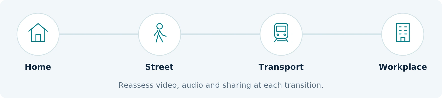 Context transitions, not blanket permissions. Assess the actual purpose, location, audio and later disclosure.