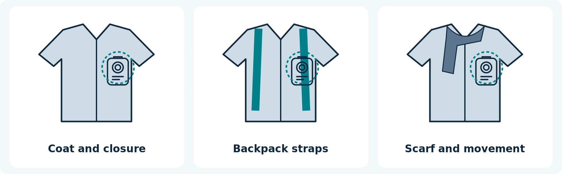 Garment and obstruction concepts, not prescribed mount positions. Check the saved file in your actual clothing.