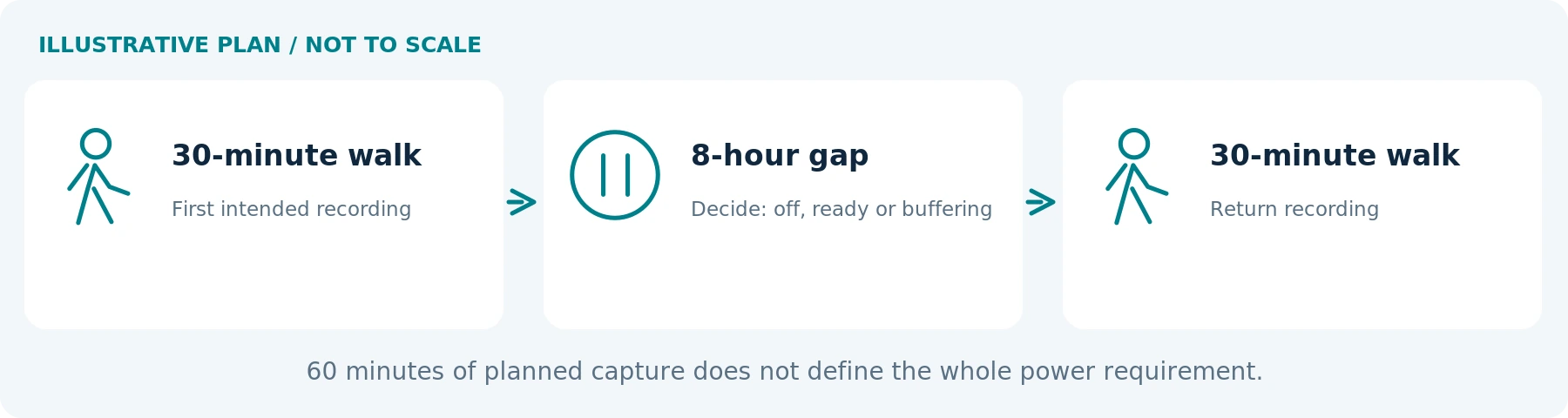 Hypothetical two-journey plan from the article, not a battery test or a recommended recording schedule.
