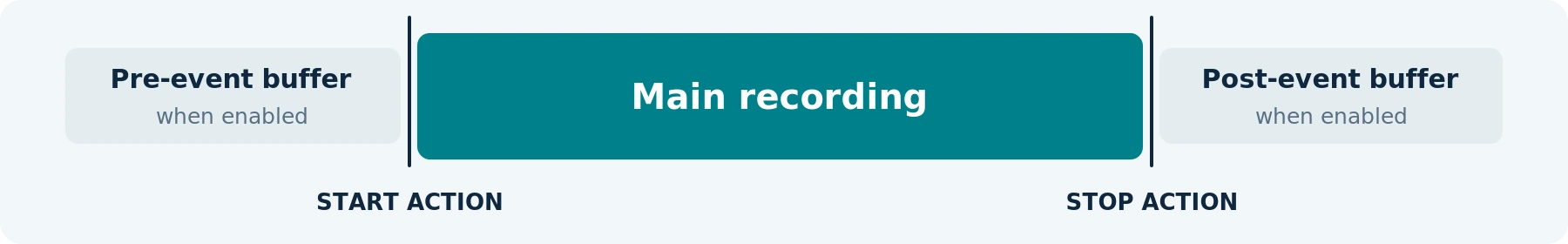Concept capture boundaries. Pre- and post-recording depend on the exact device and configuration.