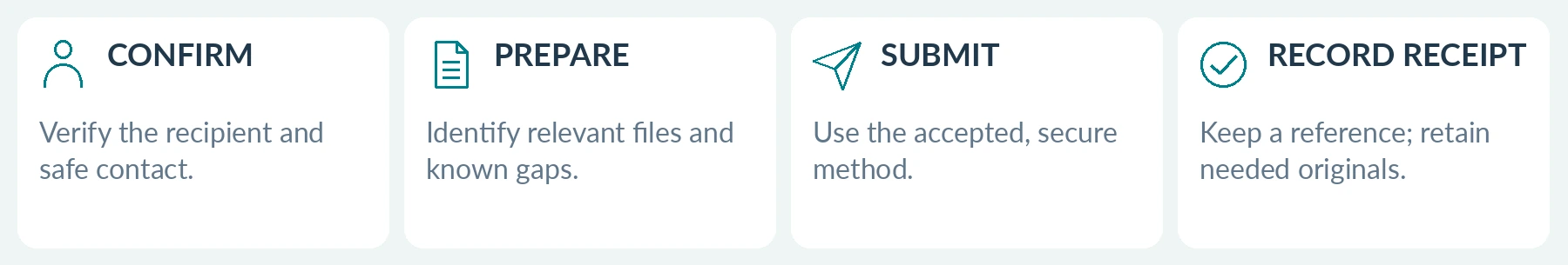A proposed submission sequence. Use verified contact details and the receiving organization’s current requirements; a receipt is not a merits decision.