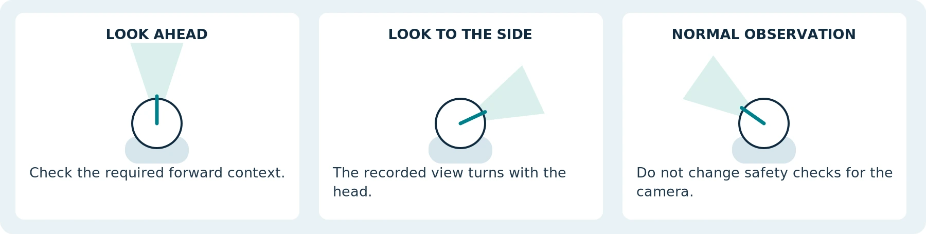 Illustrative top-down directions. The helmet view follows head orientation, not every eye movement; no field-of-view angle is measured.