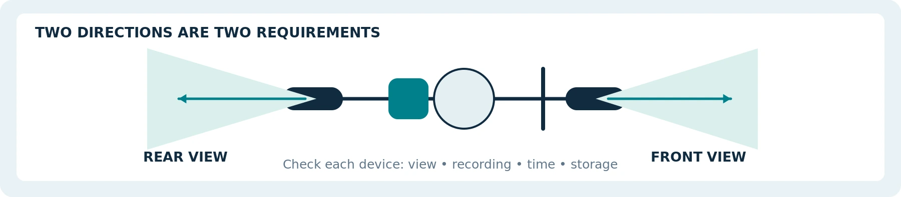 Conceptual coverage map. Separate forward and rear views require separate verification; this is not an installation diagram.