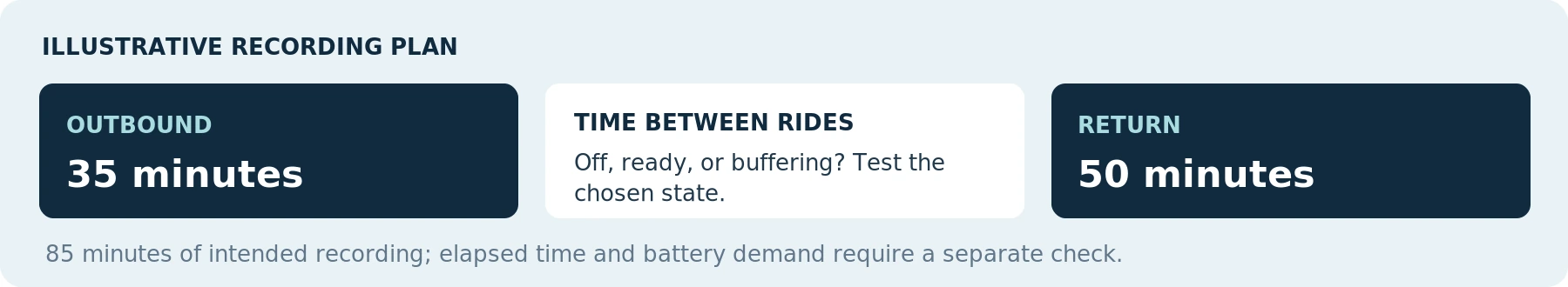 Hypothetical timing example from the text: 35 + 50 = 85 minutes. Not a manufacturer runtime result; time between rides also needs assessment.