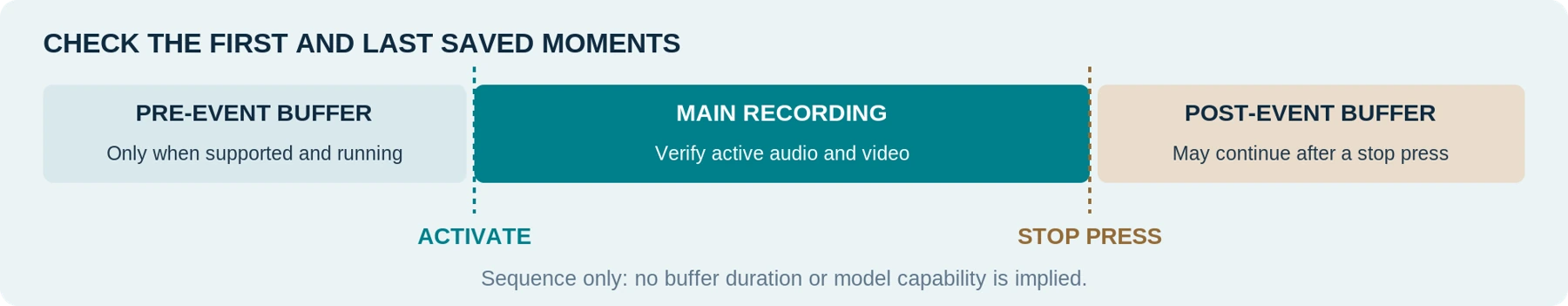 Concept sequence for a supported configuration. Buffer availability and duration vary; check audio and the actual first and last saved moments.