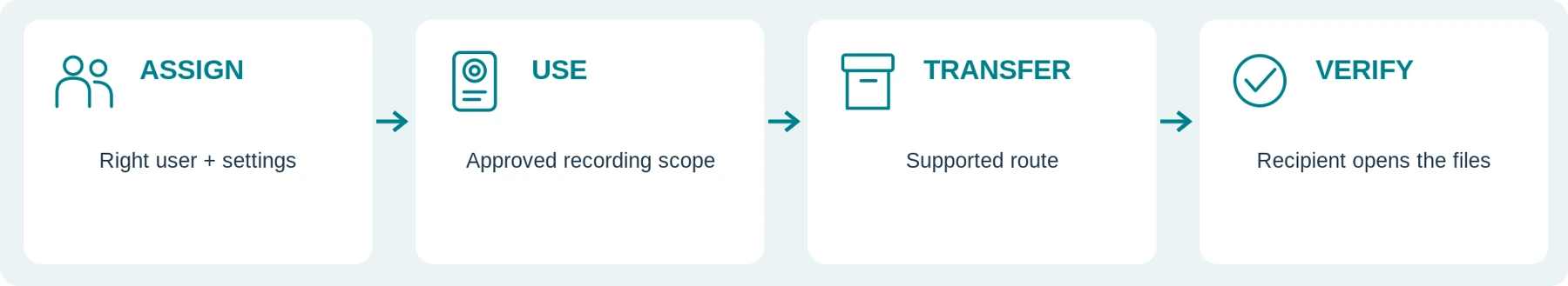 Assignment-to-receipt planning sequence. A returned camera or charging indicator does not confirm that the receiving person can open its recordings.