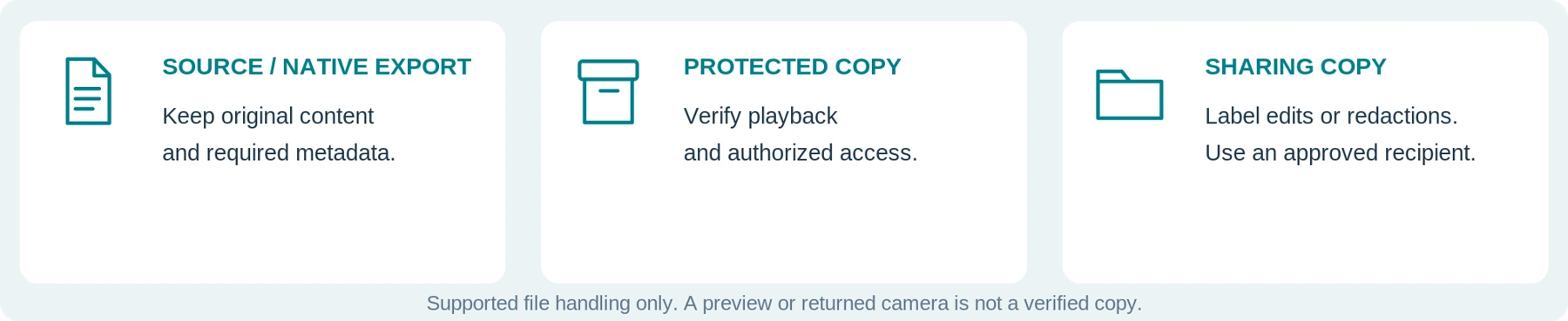 Conceptual separation of source files, protected copies, and sharing copies. Use the approved export and disclosure process for the actual system.