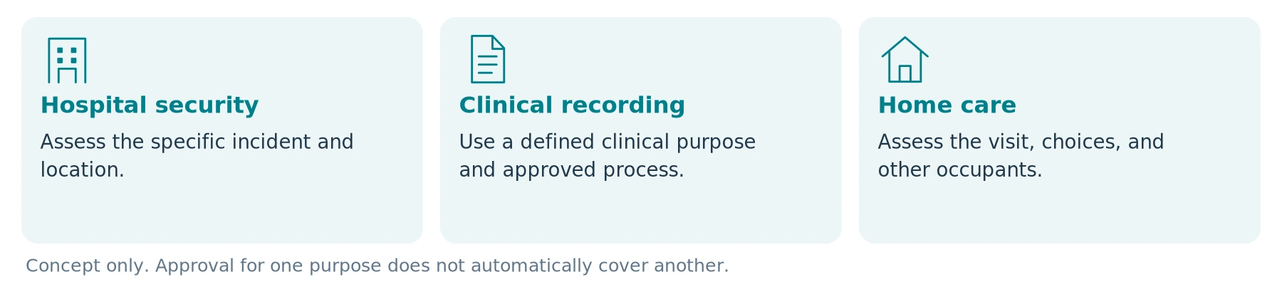 Conceptual use-case comparison. A staff role does not establish the purpose or permission to record.