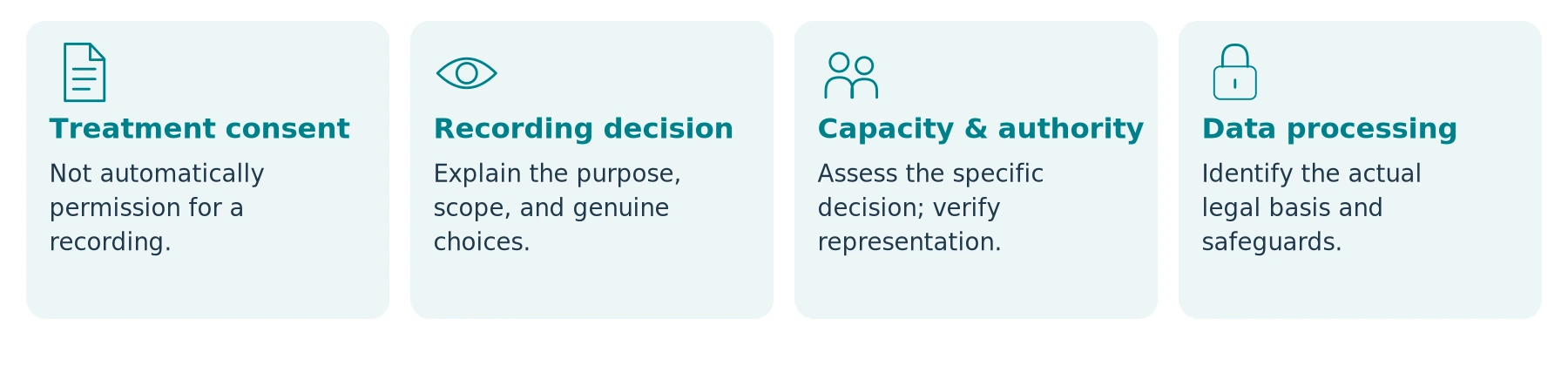 Distinct questions for assessment. This diagram is not a consent form, a capacity test, or a determination of representative authority.