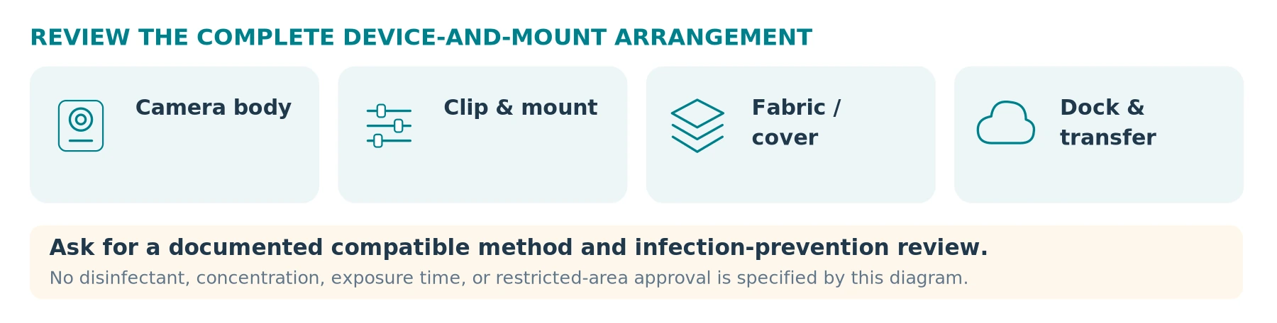 Equipment review map only. No cleaning recipe, disinfectant compatibility, sterilization claim, or restricted-area approval is supplied.